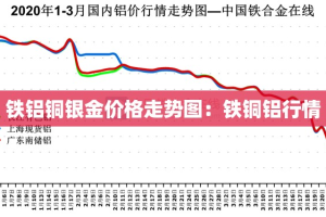 铁铝铜银金价格走势图：铁铜铝行情