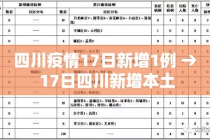 四川疫情17日新增1例 → 17日四川新增本土