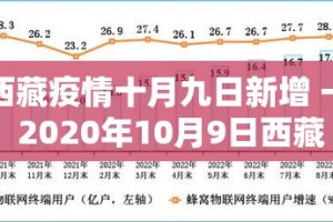 西藏疫情十月九日新增 → 2020年10月9日西藏