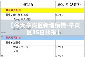 【今天章贡区新增疫情·章贡区15日预报】