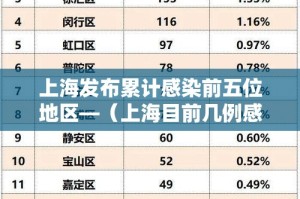 上海发布累计感染前五位地区—（上海目前几例感染）