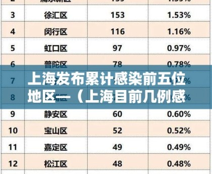 上海发布累计感染前五位地区—（上海目前几例感染）