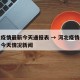 河北疫情最新今天通报表 → 河北疫情最新通报今天情况新闻
