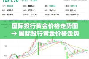 国际投行黄金价格走势图 → 国际投行黄金价格走势图表