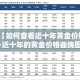 【如何查看近十年黄金价格·近十年的黄金价格曲线图】