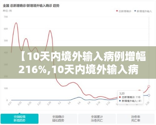 【10天内境外输入病例增幅216%,10天内境外输入病例增幅2160】
