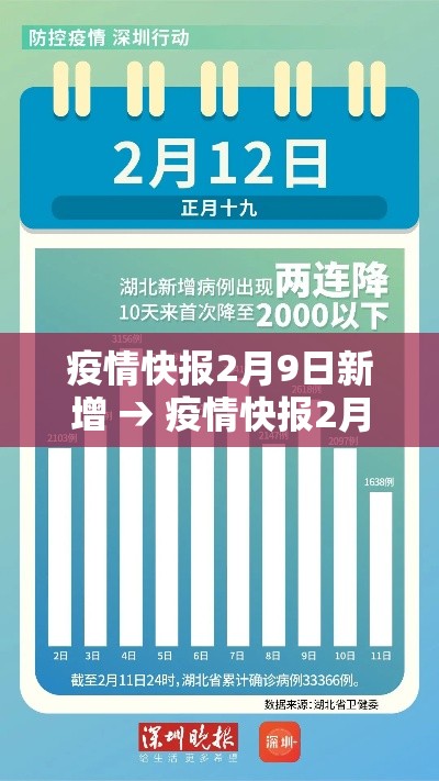 疫情快报2月9日新增 → 疫情快报2月9日新增情况