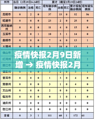 疫情快报2月9日新增 → 疫情快报2月9日新增情况