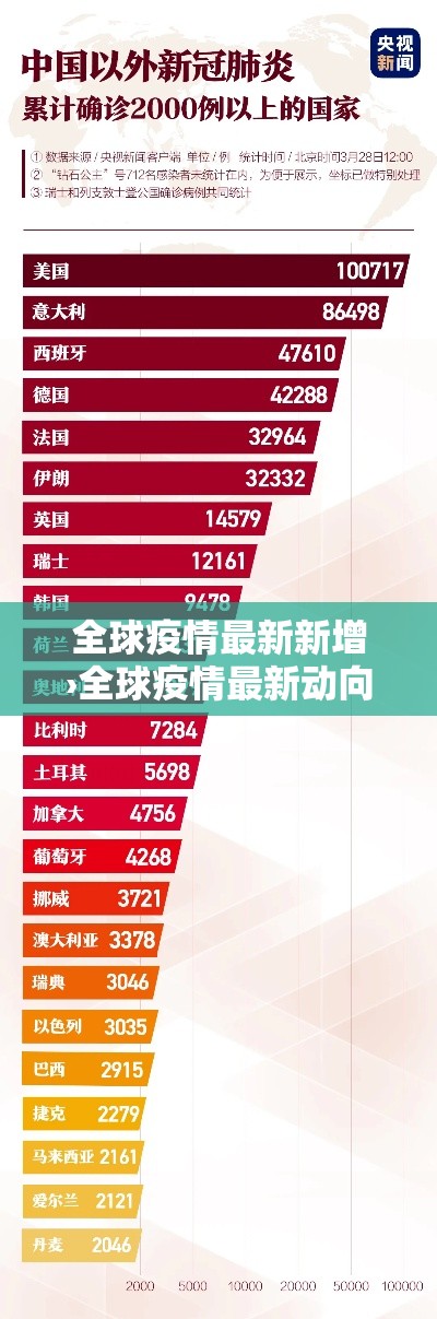 全球疫情最新新增›全球疫情最新动向
