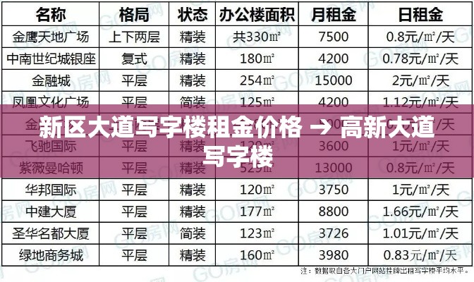 新区大道写字楼租金价格 → 高新大道写字楼