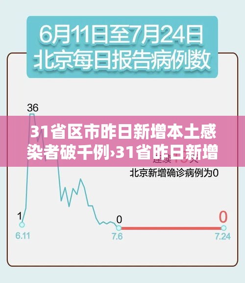 31省区市昨日新增本土感染者破千例›31省昨日新增本土确诊29例 31省区市昨日新增本土感染者破千例›31省昨日新增本土确诊29例