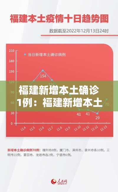 福建新增本土确诊1例:福建新增本土病例20例 累计确诊438例 福建新增本土确诊1例:福建新增本土病例20例 累计确诊438例