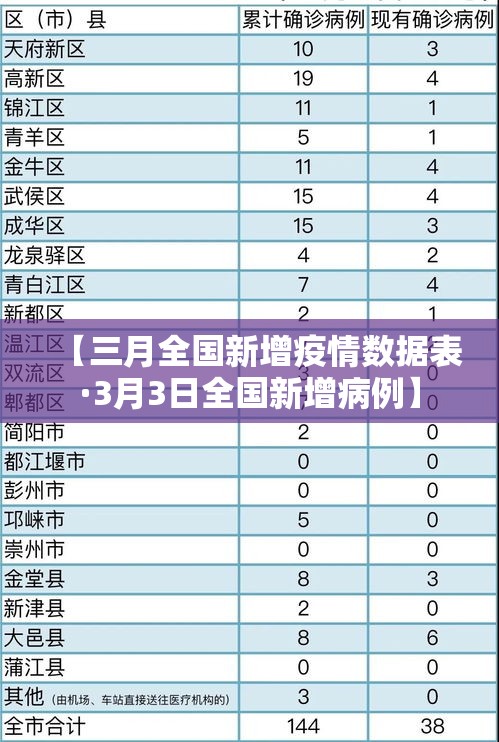 【三月全国新增疫情数据表·3月3日全国新增病例】