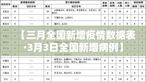 【三月全国新增疫情数据表·3月3日全国新增病例】