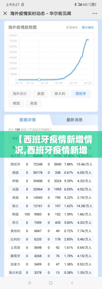 【西班牙疫情新增情况,西班牙疫情新增病例】
