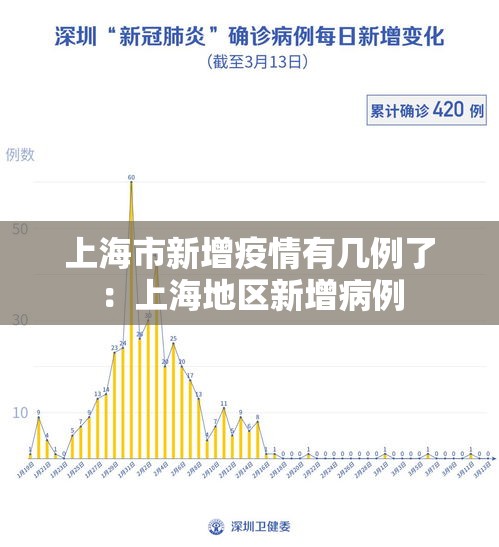 上海市新增疫情有几例了：上海地区新增病例