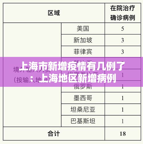 上海市新增疫情有几例了：上海地区新增病例