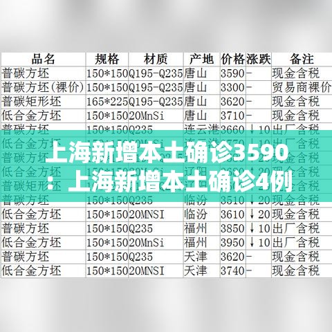 上海新增本土确诊3590：上海新增本土确诊4例无症状8例
