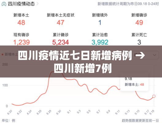 四川疫情近七日新增病例 → 四川新增7例
