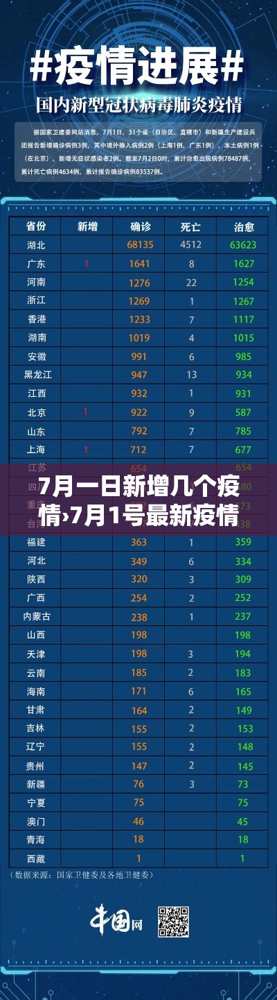 7月一日新增几个疫情›7月1号最新疫情