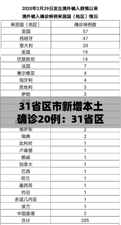31省区市新增本土确诊20例：31省区市新增本土确诊人数