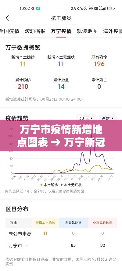 万宁市疫情新增地点图表 → 万宁新冠疫情最新消息