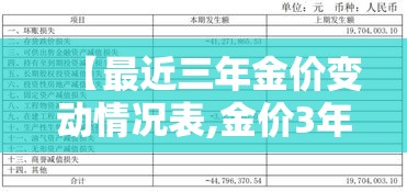 【最近三年金价变动情况表,金价3年涨势图】