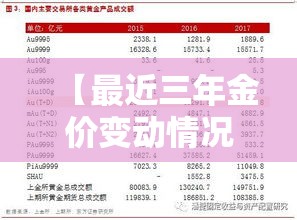【最近三年金价变动情况表,金价3年涨势图】