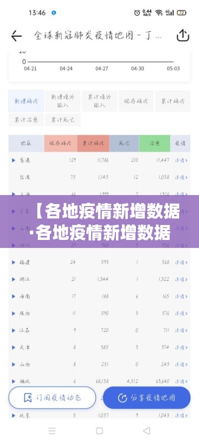 【各地疫情新增数据·各地疫情新增数据统计】
