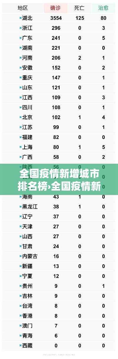 全国疫情新增城市排名榜›全国疫情新增统计表