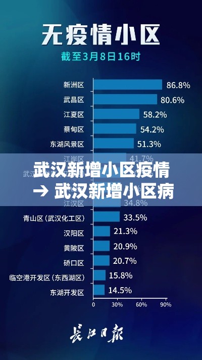 武汉新增小区疫情 → 武汉新增小区病例