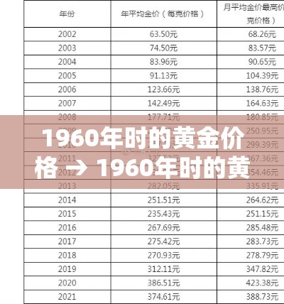 1960年时的黄金价格 → 1960年时的黄金价格表