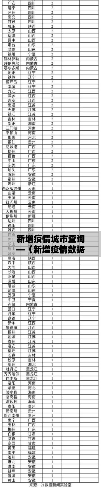 新增疫情城市查询—（新增疫情数据）