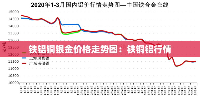 铁铝铜银金价格走势图：铁铜铝行情