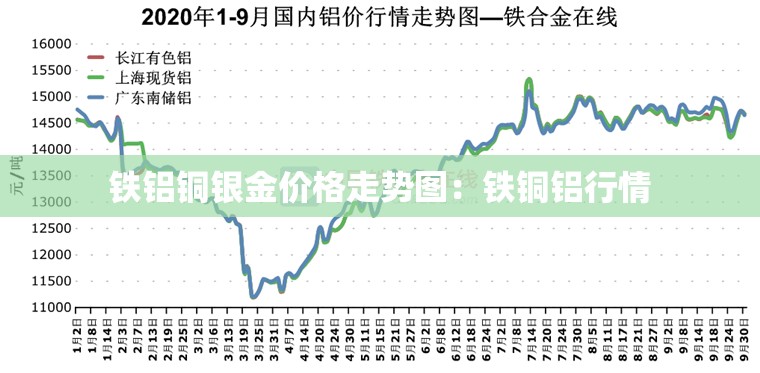 铁铝铜银金价格走势图：铁铜铝行情