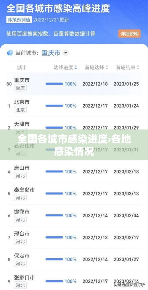 全国各城市感染进度›各地感染情况