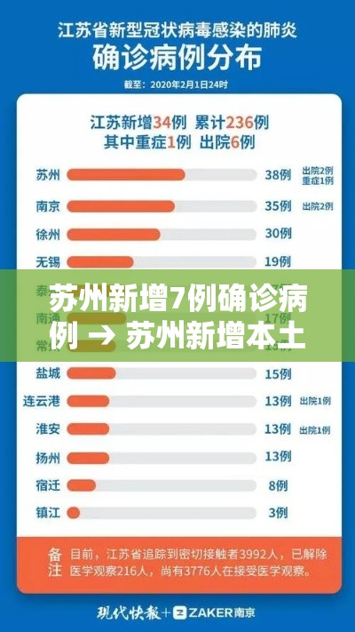 苏州新增7例确诊病例 → 苏州新增本土确诊 苏州新增7例确诊病例 → 苏州新增本土确诊