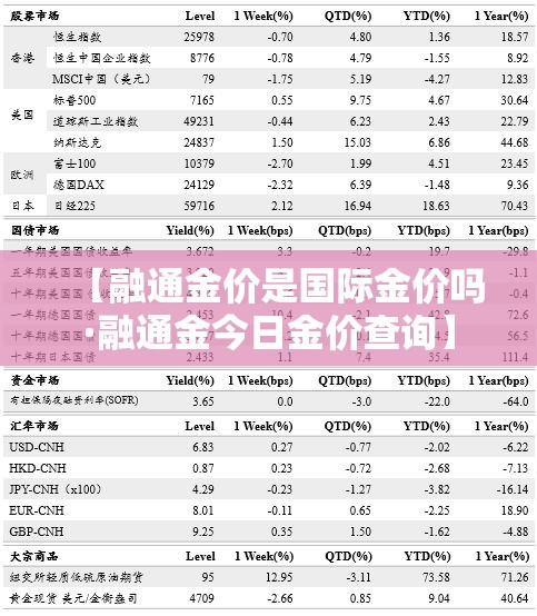 【融通金价是国际金价吗·融通金今日金价查询】