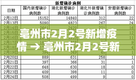 亳州市2月2号新增疫情 → 亳州市2月2号新增疫情病例