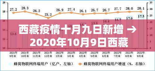 西藏疫情十月九日新增 → 2020年10月9日西藏