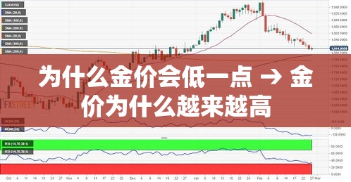 为什么金价会低一点 → 金价为什么越来越高