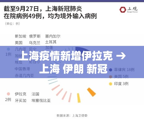 上海疫情新增伊拉克 → 上海 伊朗 新冠
