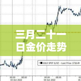三月二十一日金价走势图：三月二十一日金价走势图分析