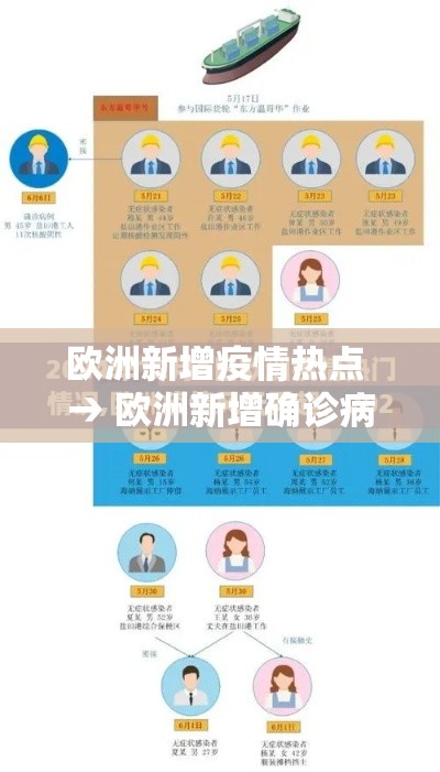 欧洲新增疫情热点 → 欧洲新增确诊病例