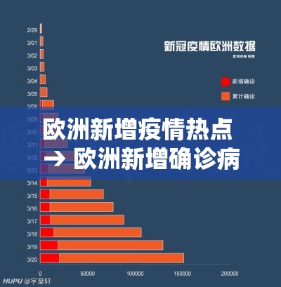 欧洲新增疫情热点 → 欧洲新增确诊病例