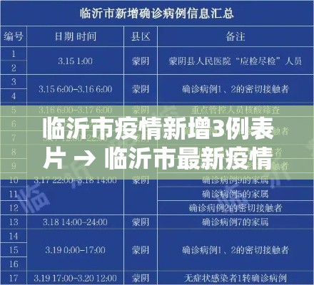 临沂市疫情新增3例表片 → 临沂市最新疫情报道 临沂市疫情新增3例表片 → 临沂市最新疫情报道