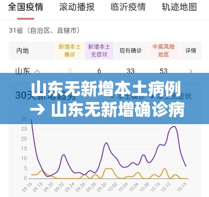 山东无新增本土病例 → 山东无新增确诊病例 山东无新增本土病例 → 山东无新增确诊病例