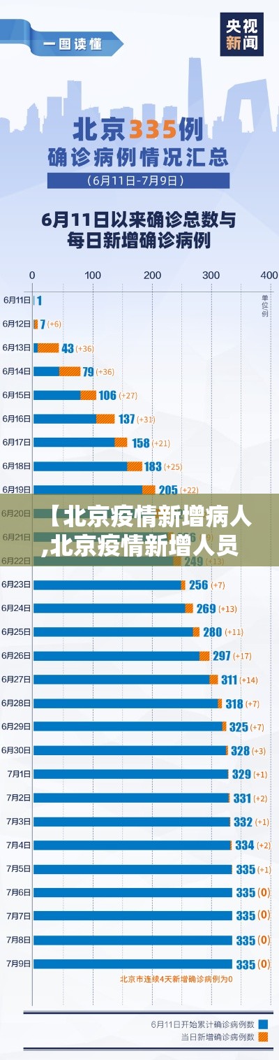 【北京疫情新增病人,北京疫情新增人员】 【北京疫情新增病人,北京疫情新增人员】