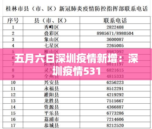 五月六日深圳疫情新增：深圳疫情531