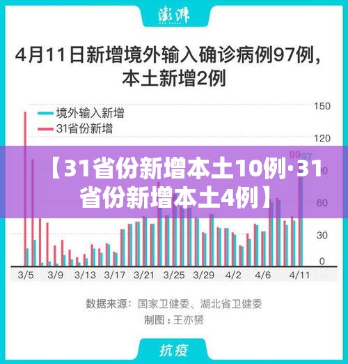 【31省份新增本土10例·31省份新增本土4例】 【31省份新增本土10例·31省份新增本土4例】